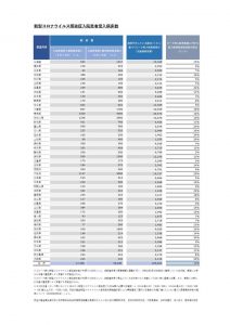 新型コロナウイルス感染症入院患者受入病床数