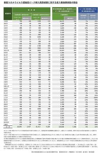 新型コロナウイルス感染症ピーク時入院患者数に対する受入確保病床数の割合